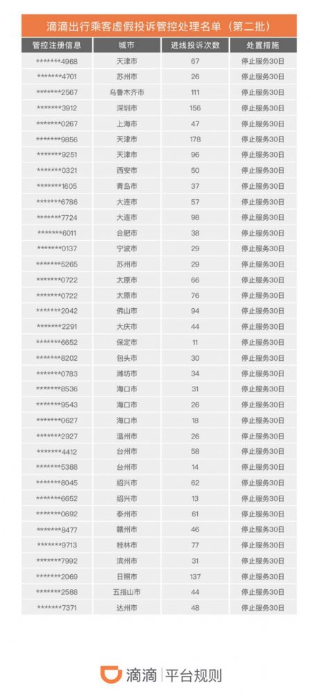 滴滴公示恶意行为司乘用户名单 将不同程度停止服务_wishdown.com 滴滴公示恶意行为司乘用户名单 将不同程度停止服务_wishdown.com