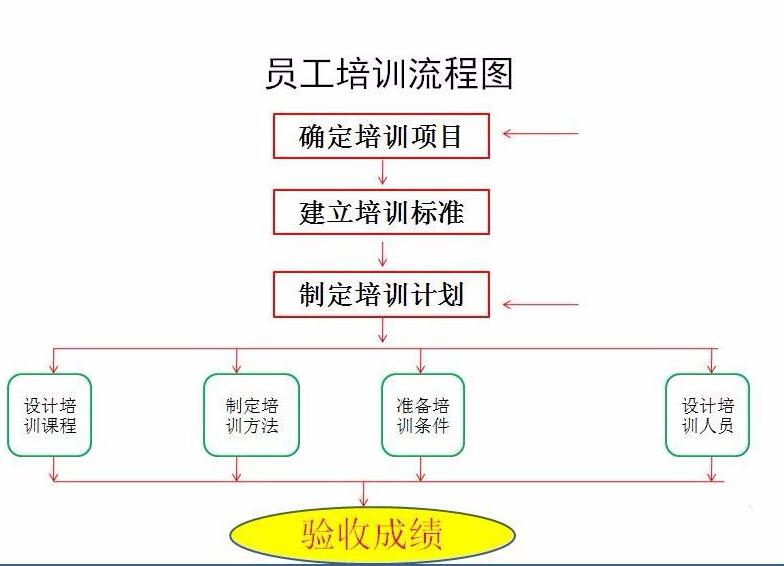 PPT怎样设计员工培训流程图 PPT设计员工培训流程图的详细步骤_wishdown.com PPT怎样设计员工培训流程图 PPT设计员工培训流程图的详细步骤_wishdown.com