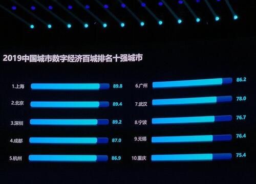 中国城市数字经济百城排名出炉,看十强城市哪些入榜_wishdown.com 中国城市数字经济百城排名出炉,看十强城市哪些入榜_wishdown.com