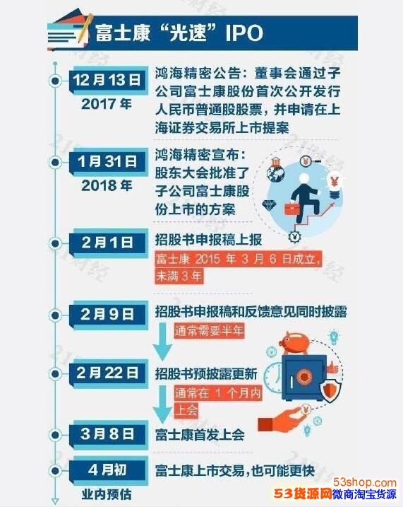 富士康“光速”IPO仅用36天怎么回事?上市后总市值或达 6825 亿元_wishdown.com 富士康“光速”IPO仅用36天怎么回事?上市后总市值或达 6825 亿元_wishdown.com
