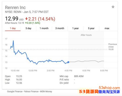 人人网遭监管约谈 区块链夭折股价暴跌怎么回事?_wishdown.com 人人网遭监管约谈 区块链夭折股价暴跌怎么回事?_wishdown.com