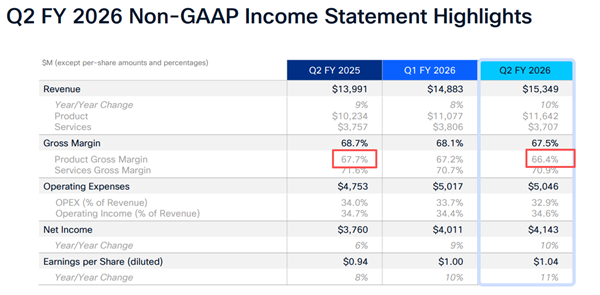 内存暴涨又一受害者:思科股价遭遇2022年来最糟糕一天!_wishdown.com 内存暴涨又一受害者:思科股价遭遇2022年来最糟糕一天!_wishdown.com