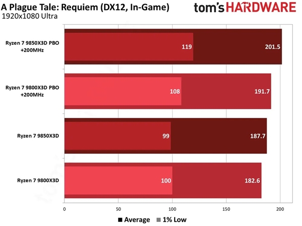 不用多花钱!锐龙7 9800X3D简单设置:性能直逼9850X3D_wishdown.com 不用多花钱!锐龙7 9800X3D简单设置:性能直逼9850X3D_wishdown.com