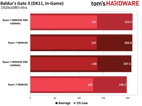 不用多花钱!锐龙7 9800X3D简单设置:性能直逼9850X3D_wishdown.com 不用多花钱!锐龙7 9800X3D简单设置:性能直逼9850X3D_wishdown.com