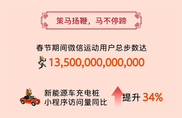 2026微信春节数据报告发布:发送带封面红包超6亿次_wishdown.com 2026微信春节数据报告发布:发送带封面红包超6亿次_wishdown.com
