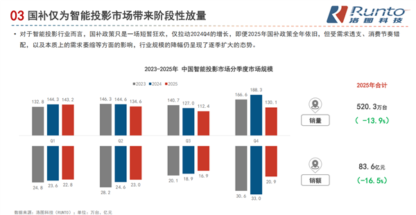解码国货投影长期主义:哈趣的逆势增长与未来布局从2025年智能投影市场复盘看国货品牌的破局之路_wishdown.com 解码国货投影长期主义:哈趣的逆势增长与未来布局从2025年智能投影市场复盘看国货品牌的破局之路_wishdown.com