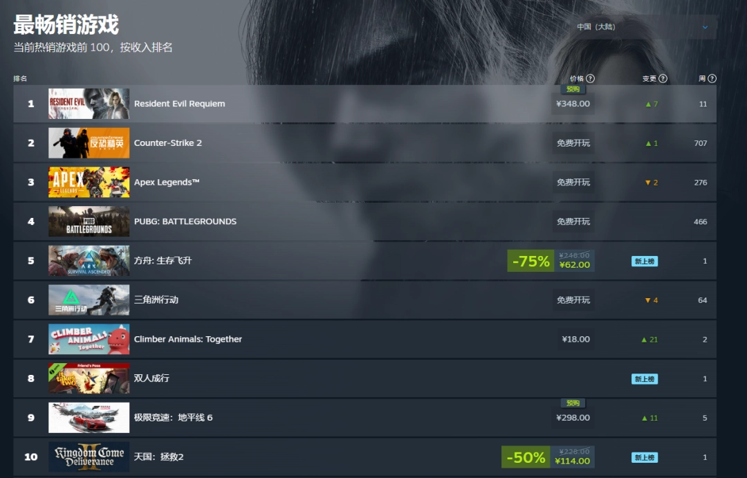 发售前登顶Steam!《生化危机9》成全球最畅销游戏_wishdown.com 发售前登顶Steam!《生化危机9》成全球最畅销游戏_wishdown.com