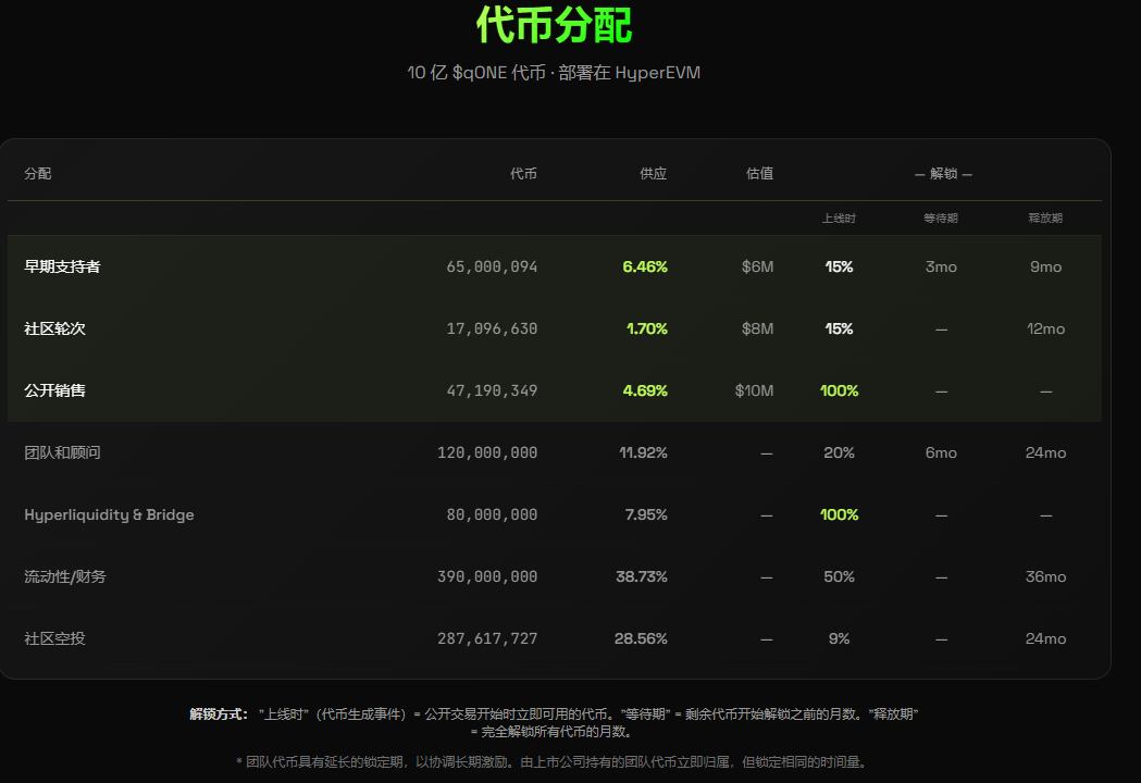 qONE(QONE)币是什么?怎么样?qONE项目概述,代币经济与未来发展介绍_wishdown.com qONE(QONE)币是什么?怎么样?qONE项目概述,代币经济与未来发展介绍_wishdown.com