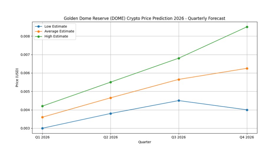DOME加密货币价格概览:2026年价格预测_wishdown.com DOME加密货币价格概览:2026年价格预测_wishdown.com
