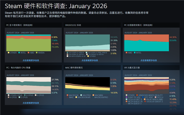 Valve����SteamӲ���������������Կ��Դ�ͳ�Ʋ���ȷ