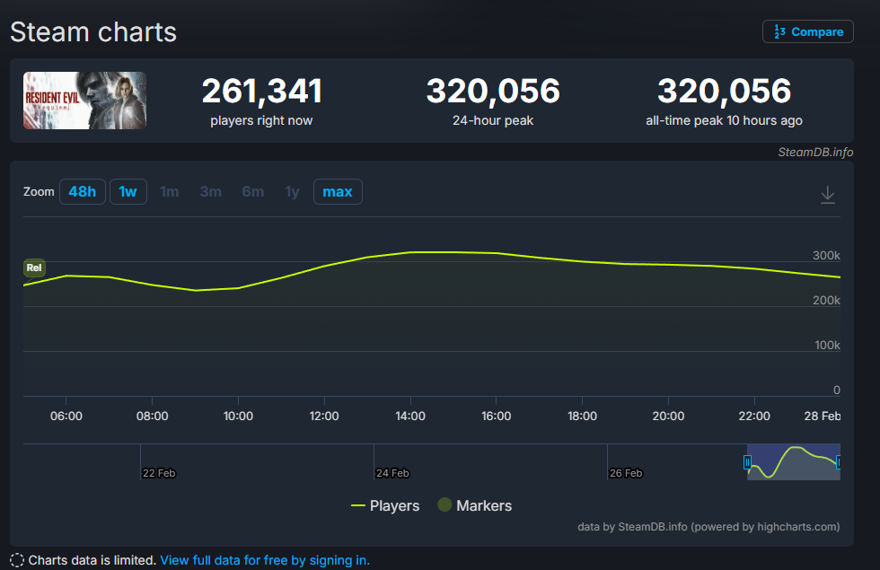 《生化危机9》成为自原版《生化危机4》以来评分最高正传作品_wishdown.com 《生化危机9》成为自原版《生化危机4》以来评分最高正传作品_wishdown.com