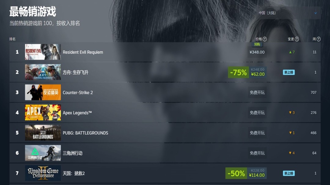 《方舟生存飞升》新史低霸榜Steam热销榜,星耀DLC重大更新上线_wishdown.com 《方舟生存飞升》新史低霸榜Steam热销榜,星耀DLC重大更新上线_wishdown.com