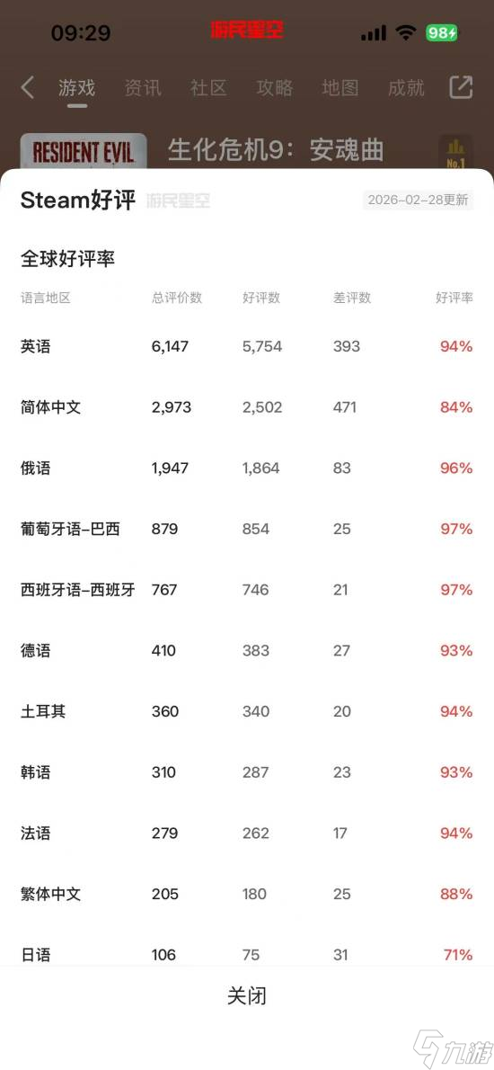 ����Σ��9 ������Steam�׷�24Сʱ������Ծ����83%�����ر����