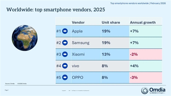 2025��ȫ���ֻ�������12.5�ڲ���ƻ��ͬ������7% �ٶ�ȫ���һ