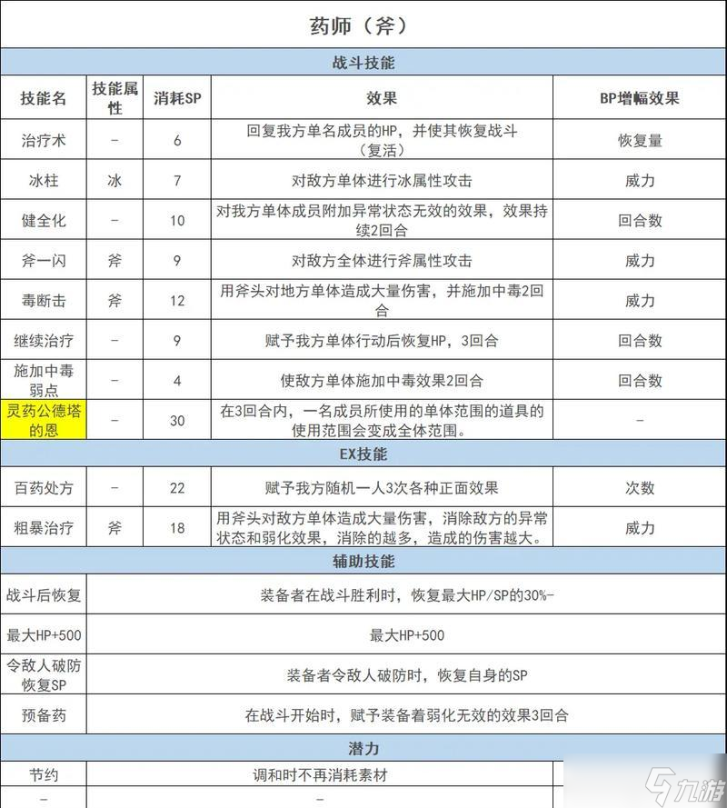 �˷�����ְҵȫ��ɫ���＼�ܽ��� ���ذ�λ��ɫ�����⼼��