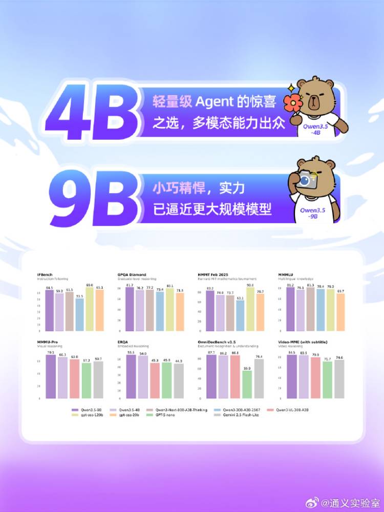 阿里千问开源4款Qwen3.5小尺寸模型,满足资源受限至轻量应用不同需求_wishdown.com 阿里千问开源4款Qwen3.5小尺寸模型,满足资源受限至轻量应用不同需求_wishdown.com