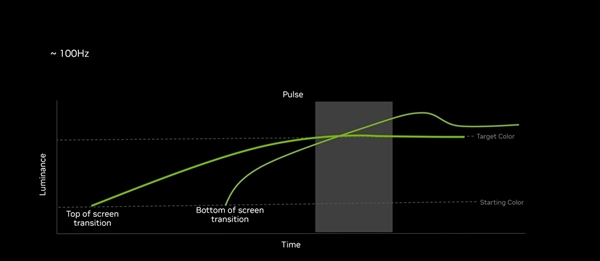 新一代视觉革命 浅析NVIDIA G-SYNC Pulsar_wishdown.com 新一代视觉革命 浅析NVIDIA G-SYNC Pulsar_wishdown.com