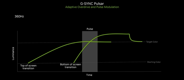 新一代视觉革命 浅析NVIDIA G-SYNC Pulsar_wishdown.com 新一代视觉革命 浅析NVIDIA G-SYNC Pulsar_wishdown.com