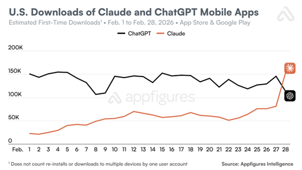 һ������ ��ChatGPTж����������300% һ���������775%