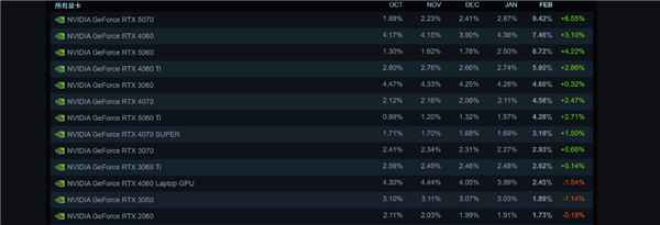2026年2月Steam硬件调查报告:50系显卡全面领跑 DLSS 4.5重构游戏体验_wishdown.com 2026年2月Steam硬件调查报告:50系显卡全面领跑 DLSS 4.5重构游戏体验_wishdown.com