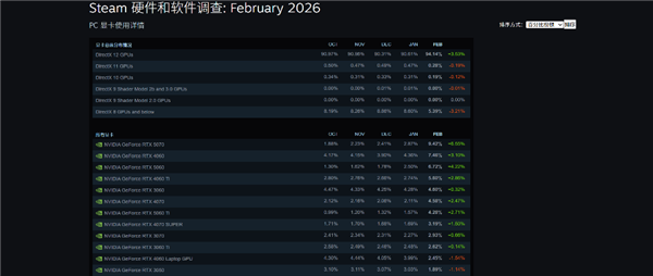 2026年2月Steam硬件调查报告:50系显卡全面领跑 DLSS 4.5重构游戏体验_wishdown.com 2026年2月Steam硬件调查报告:50系显卡全面领跑 DLSS 4.5重构游戏体验_wishdown.com