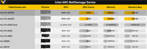 Intel锐炫Pro B70专业显卡现身官网:游戏卡彻底飞了_wishdown.com Intel锐炫Pro B70专业显卡现身官网:游戏卡彻底飞了_wishdown.com