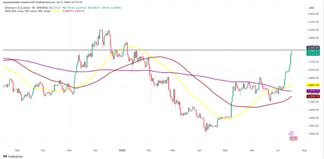 ��̫����ETH��ͻ��3600��Ԫ,RSI�����ź� Ŀ���10000��Ԫ