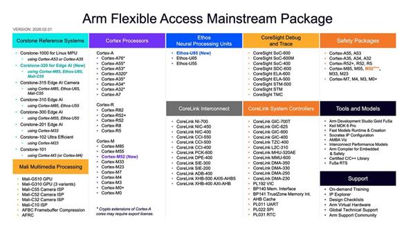 �سɱ��������գ�Arm Flexible Access���ķ�������  ������ҵ����оƬ�з�Ͷ��