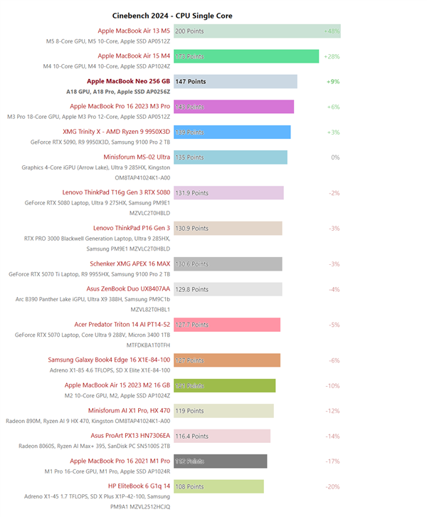 ƻ�������޵У�MacBook Neo�������ܷ���AMD��Intel����ͨ����ܱ�