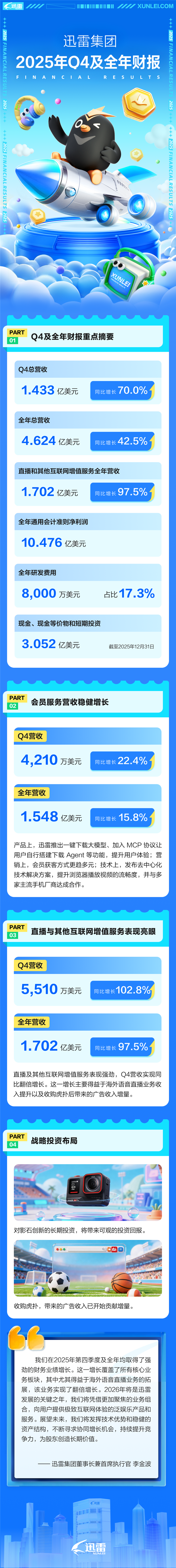 Ѹ�׷���2025��Ʊ���ȫ��Ӫ��31.7��Ԫ ����42.5%