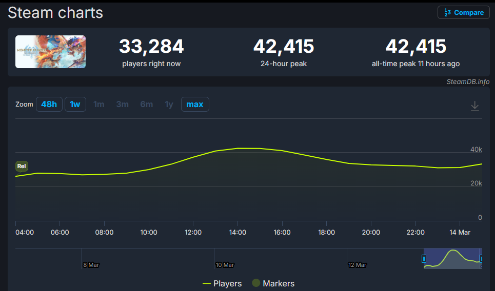 《怪物猎人物语3》Steam同时在线超4万 已经超越前作记录_wishdown.com 《怪物猎人物语3》Steam同时在线超4万 已经超越前作记录_wishdown.com