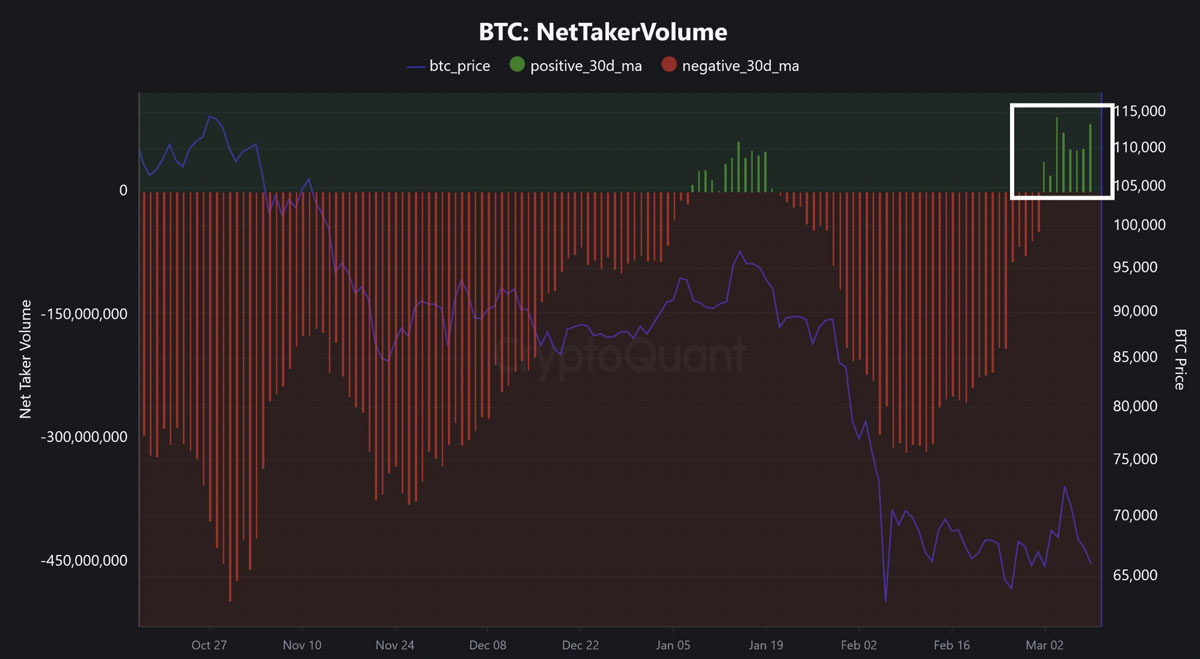 比特币(BTC)买家暂握主动权,关键价位突破方定趋势走向_wishdown.com 比特币(BTC)买家暂握主动权,关键价位突破方定趋势走向_wishdown.com
