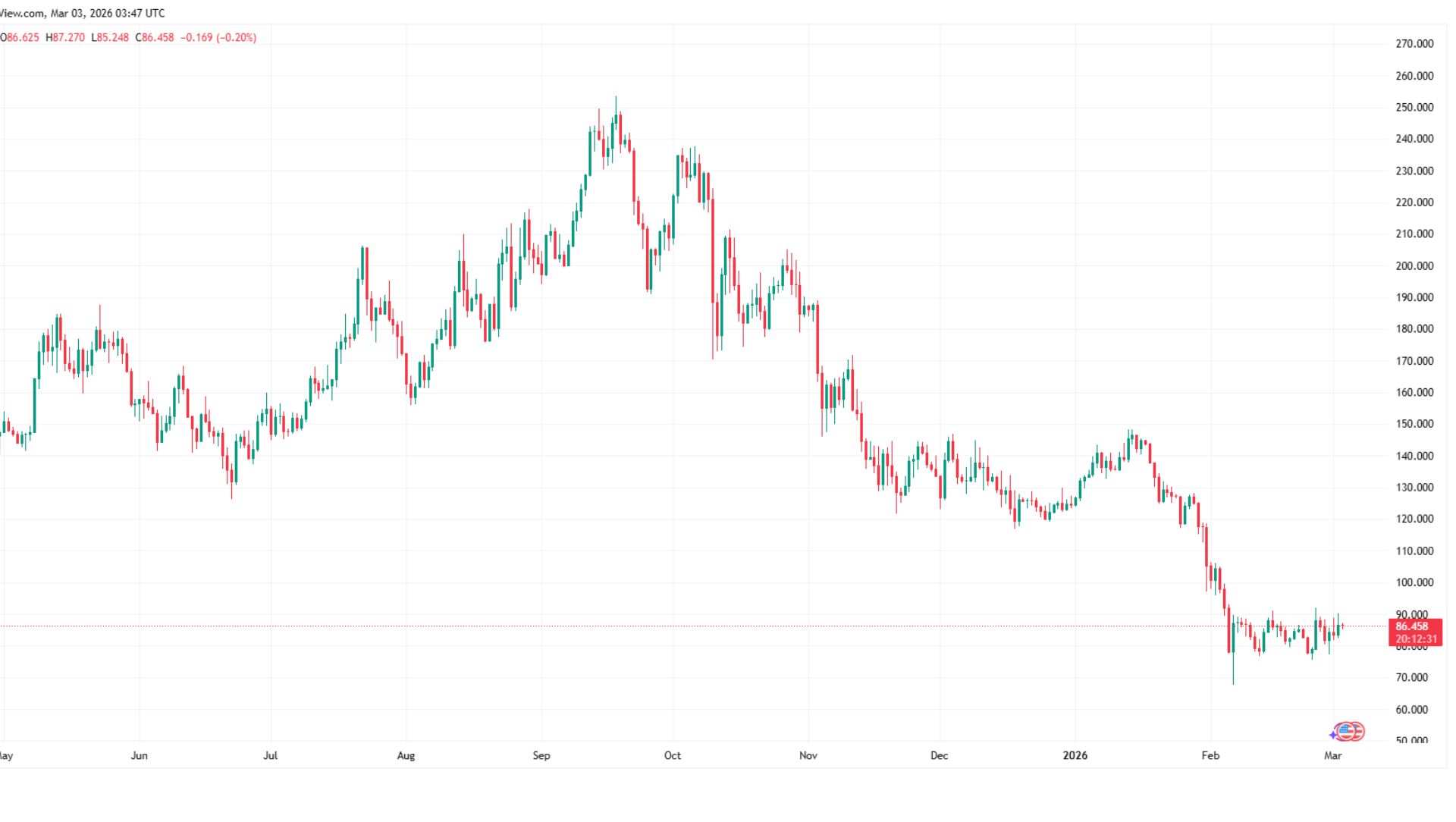 Solana(SOL)币2026年价格预测:SOL能否从低迷中复苏,还是最糟糕的情况还在后面?_wishdown.com Solana(SOL)币2026年价格预测:SOL能否从低迷中复苏,还是最糟糕的情况还在后面?_wishdown.com