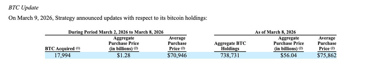 Strategy13亿美元加仓比特币,企业持有量突破73.8万BTC大关_wishdown.com Strategy13亿美元加仓比特币,企业持有量突破73.8万BTC大关_wishdown.com