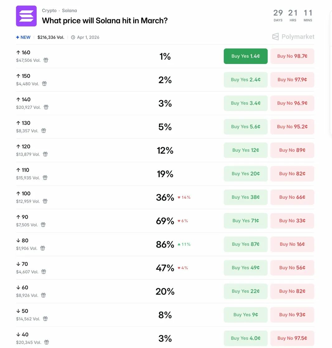 Solana价格预测:Polymarket价格有86%的概率跌破80美元,会跌破83美元吗?_wishdown.com Solana价格预测:Polymarket价格有86%的概率跌破80美元,会跌破83美元吗?_wishdown.com