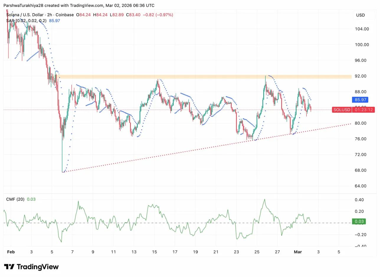 Solana价格预测:Polymarket价格有86%的概率跌破80美元,会跌破83美元吗?_wishdown.com Solana价格预测:Polymarket价格有86%的概率跌破80美元,会跌破83美元吗?_wishdown.com