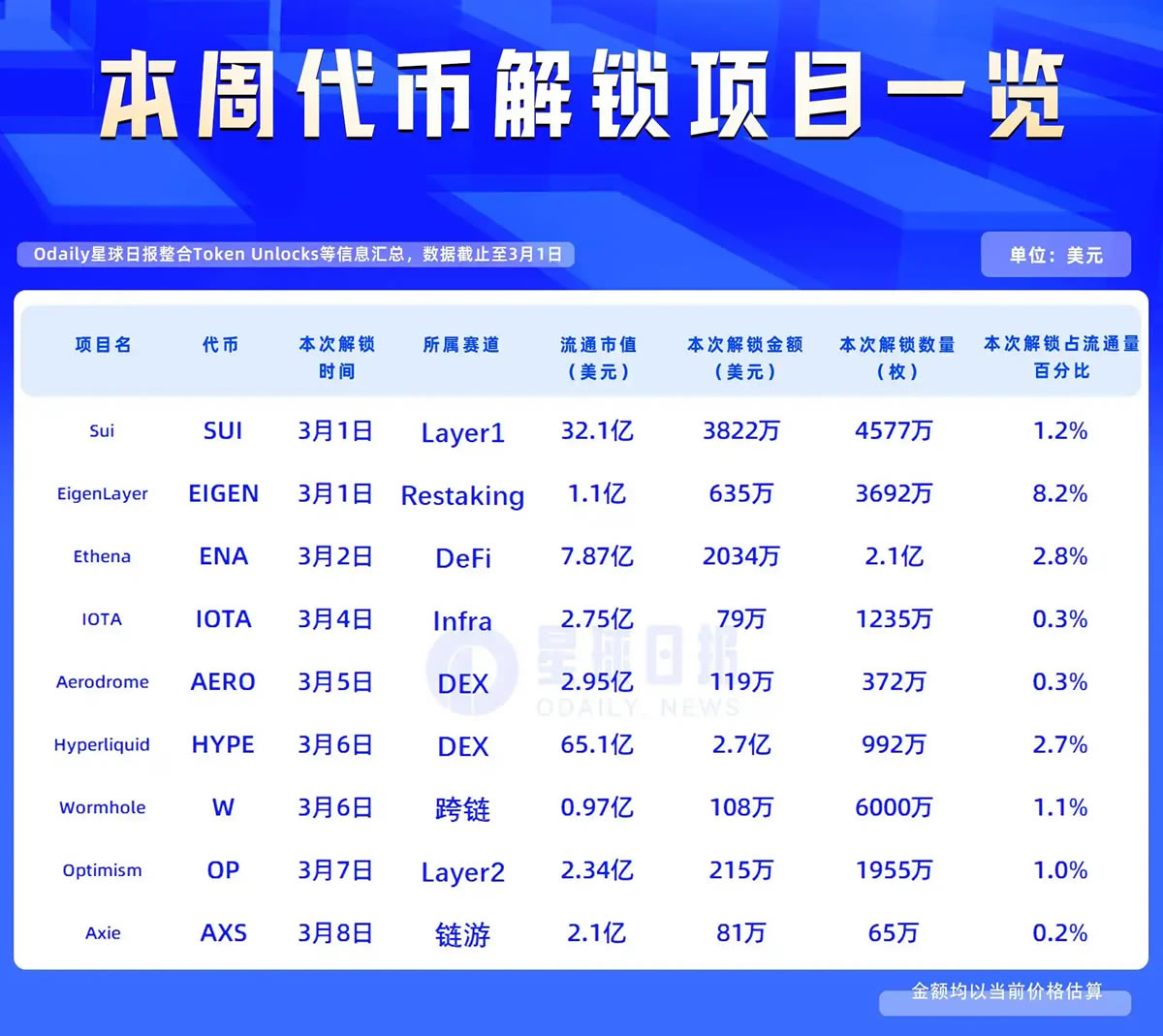 һ�ܴ��ҽ�����Ŀһ����HYPE������ֵԼ2.7����Ԫ����