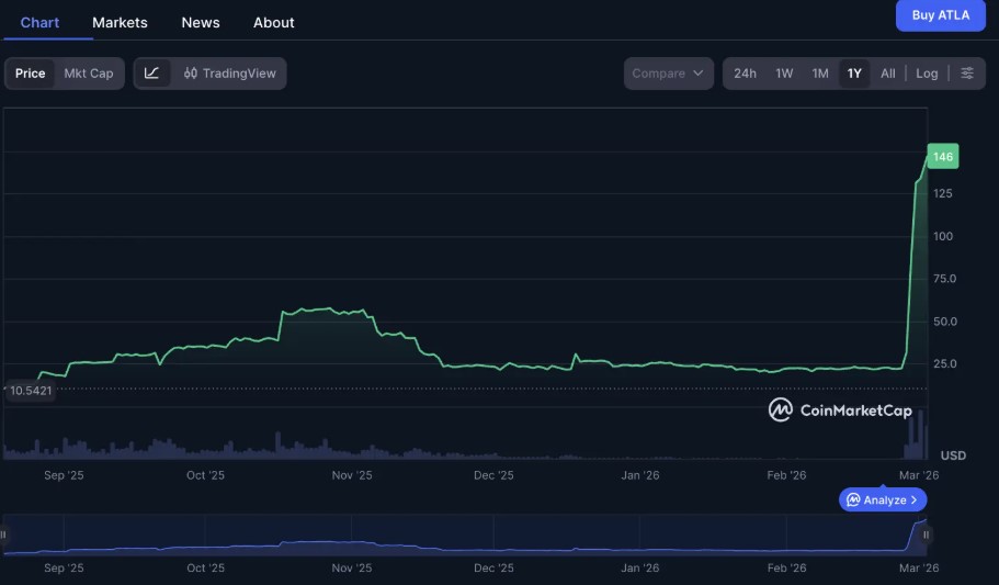 Atleta Network (ATLA) 是什么?ATLA目前价格状况_wishdown.com Atleta Network (ATLA) 是什么?ATLA目前价格状况_wishdown.com