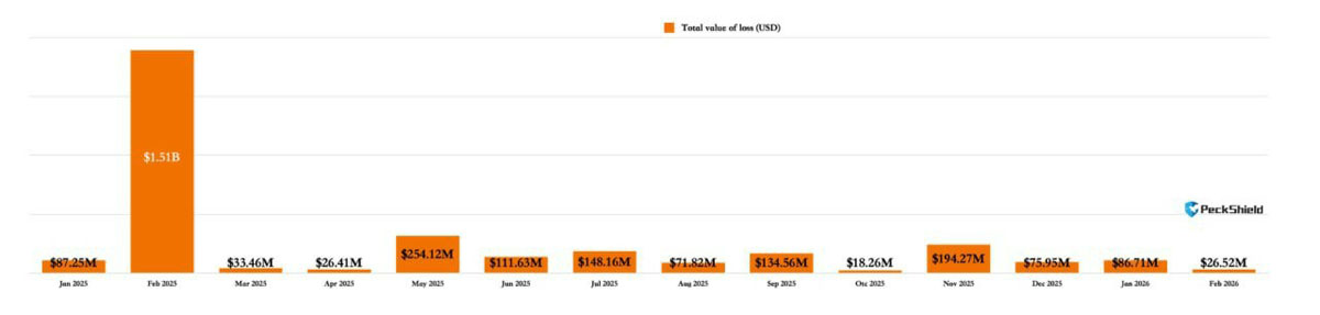 PeckShield数据显示,2026年2月加密货币损失降至2025年3月后最低_wishdown.com PeckShield数据显示,2026年2月加密货币损失降至2025年3月后最低_wishdown.com