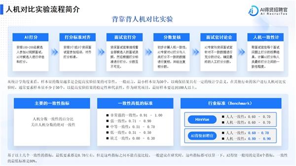 Ϊʲô90%����ҵ��û��������֤��AI����