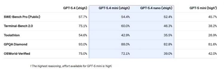 OpenAI�Ƴ�GPT-5.4 mini��nano��������ǿС��ģ��רΪ��Ƶ���ӳ��������