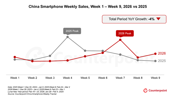 ƻ���ֻ�����ǰ9���ڻ����������߸� �ڴ汩�ǳ����Ŷ��г�