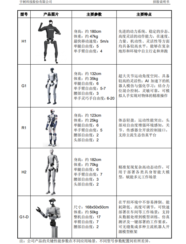冲刺A股人形机器人第一股!宇树科技IPO申请获受理:拟募资42.02亿元_wishdown.com 冲刺A股人形机器人第一股!宇树科技IPO申请获受理:拟募资42.02亿元_wishdown.com
