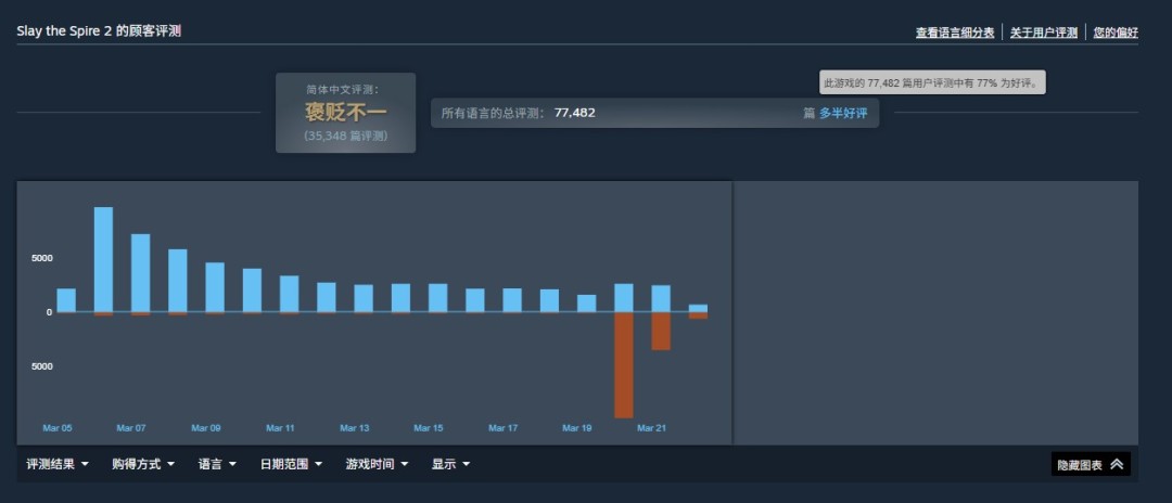 《杀戮尖塔2》开发商回应差评 会认真考虑中国玩家意见_wishdown.com 《杀戮尖塔2》开发商回应差评 会认真考虑中国玩家意见_wishdown.com