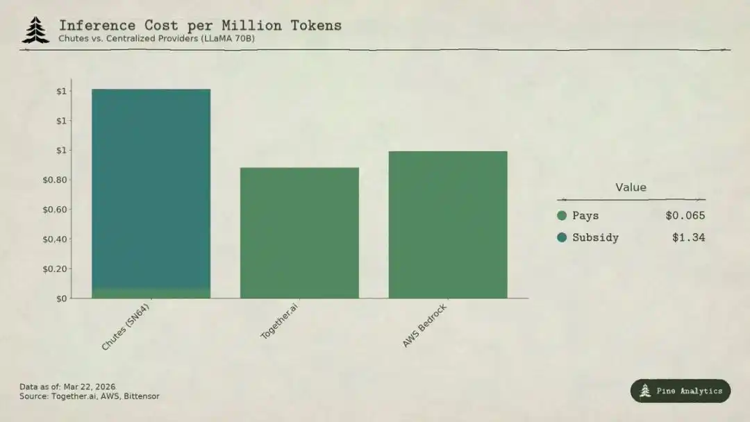 Bittensor (TAO) 看空分析:算力叙事火热但收入模型存疑?深入解析TAO代币经济与可持续性风险_wishdown.com Bittensor (TAO) 看空分析:算力叙事火热但收入模型存疑?深入解析TAO代币经济与可持续性风险_wishdown.com
