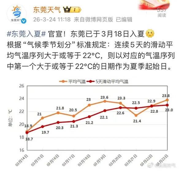 11年来最早 广东多地官宣入夏 网友:这不才春天吗_wishdown.com 11年来最早 广东多地官宣入夏 网友:这不才春天吗_wishdown.com