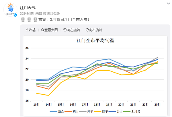 11年来最早 广东多地官宣入夏 网友:这不才春天吗_wishdown.com 11年来最早 广东多地官宣入夏 网友:这不才春天吗_wishdown.com