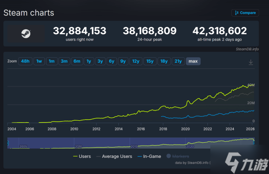 Steam������4231����ʷ�¸� ��һ������ȴ���������ʽ�