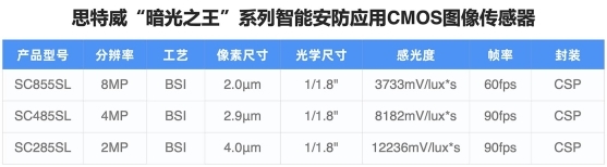 思特威“暗光之王”系列再增新品!_wishdown.com 思特威“暗光之王”系列再增新品!_wishdown.com