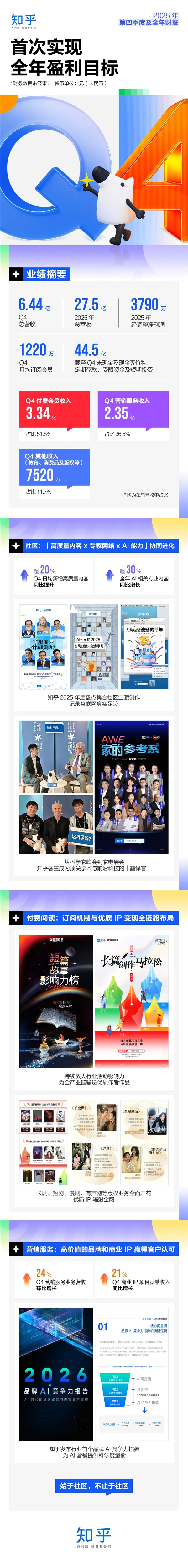 15年磨一剑 知乎首次实现全年盈利_wishdown.com 15年磨一剑 知乎首次实现全年盈利_wishdown.com